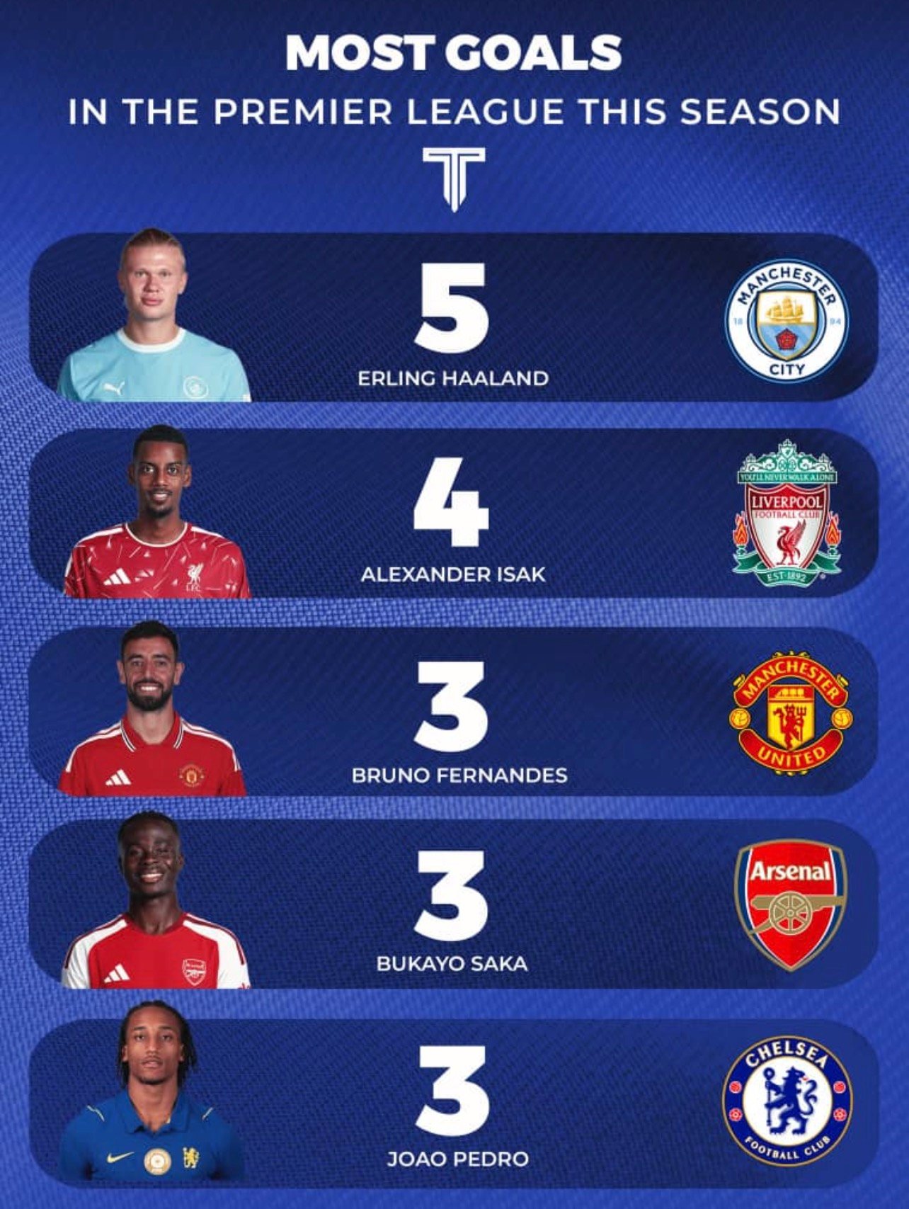 PREMIER LEAGUE TOP SCORES