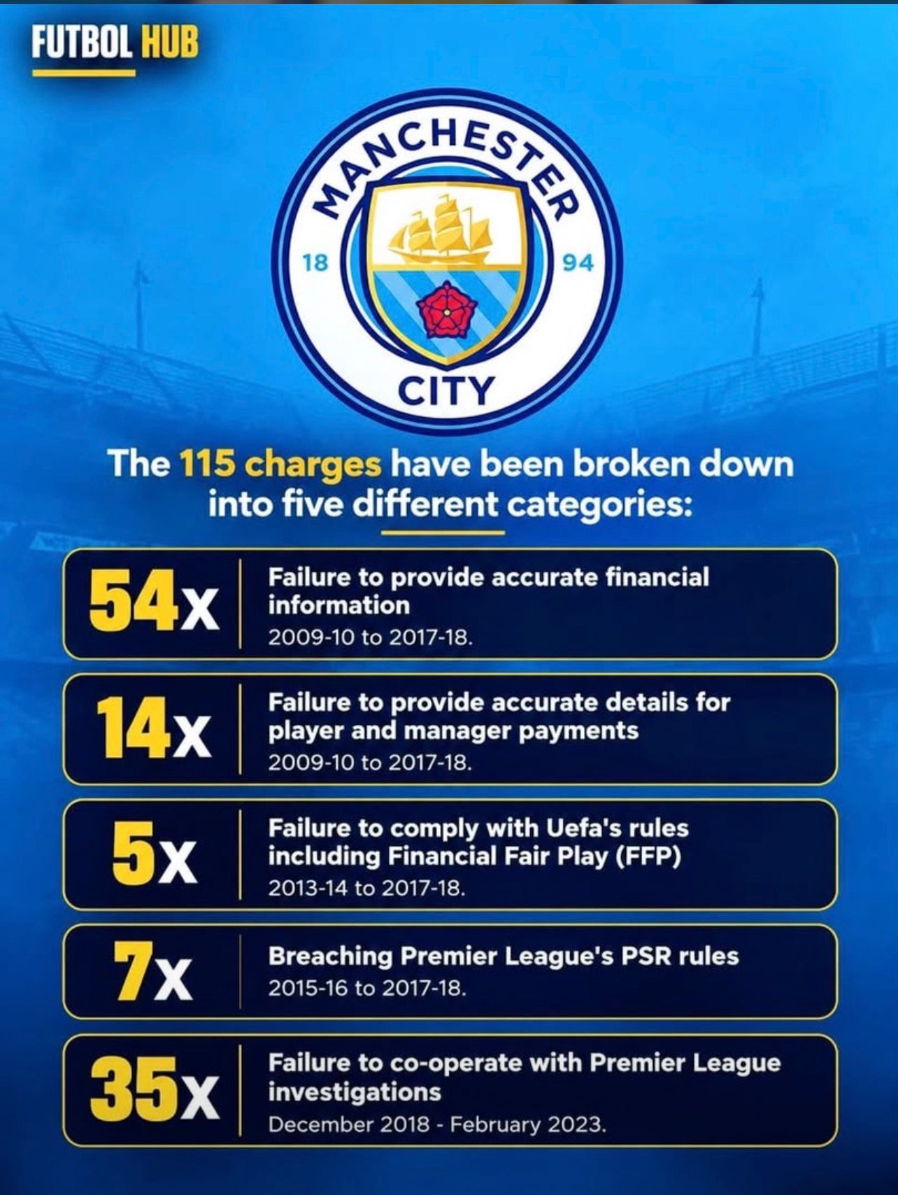 Manchester City have reportedly been found guilty by an independent panel